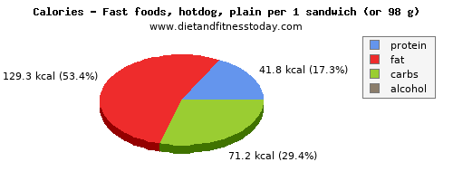 iron, calories and nutritional content in hot dog